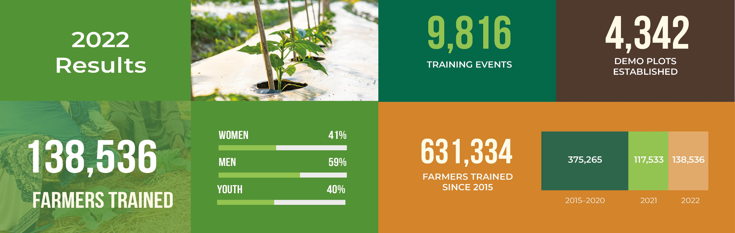 Graphic showing 2022 results: 138,536 farmers trained (41% women, 59% men, and 40% youth); 9,816 training events; 4,342 demonstration plots established; 631,334 farmers trained since 2015
