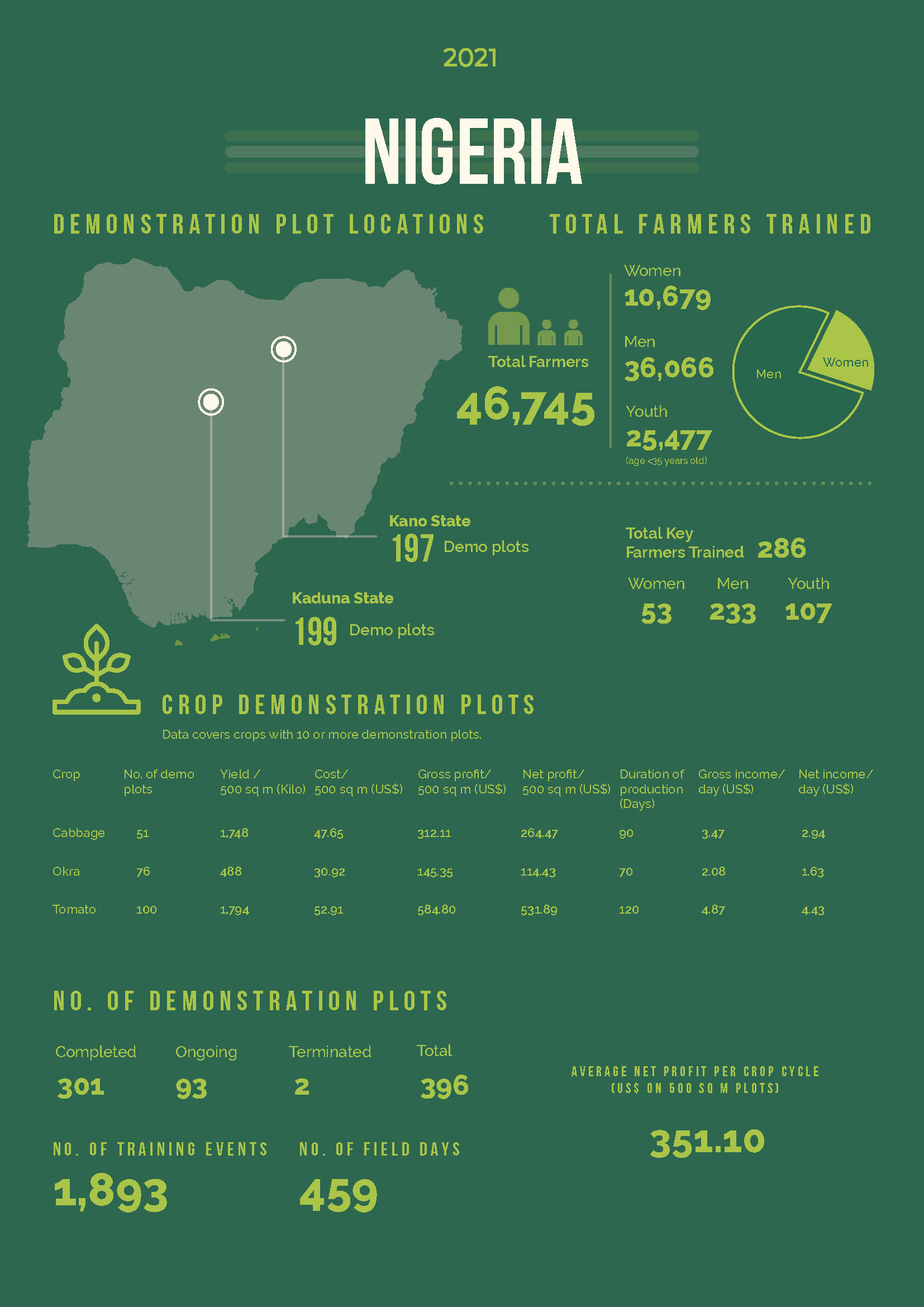 Image of Nigeria page in 2021 Annual Report