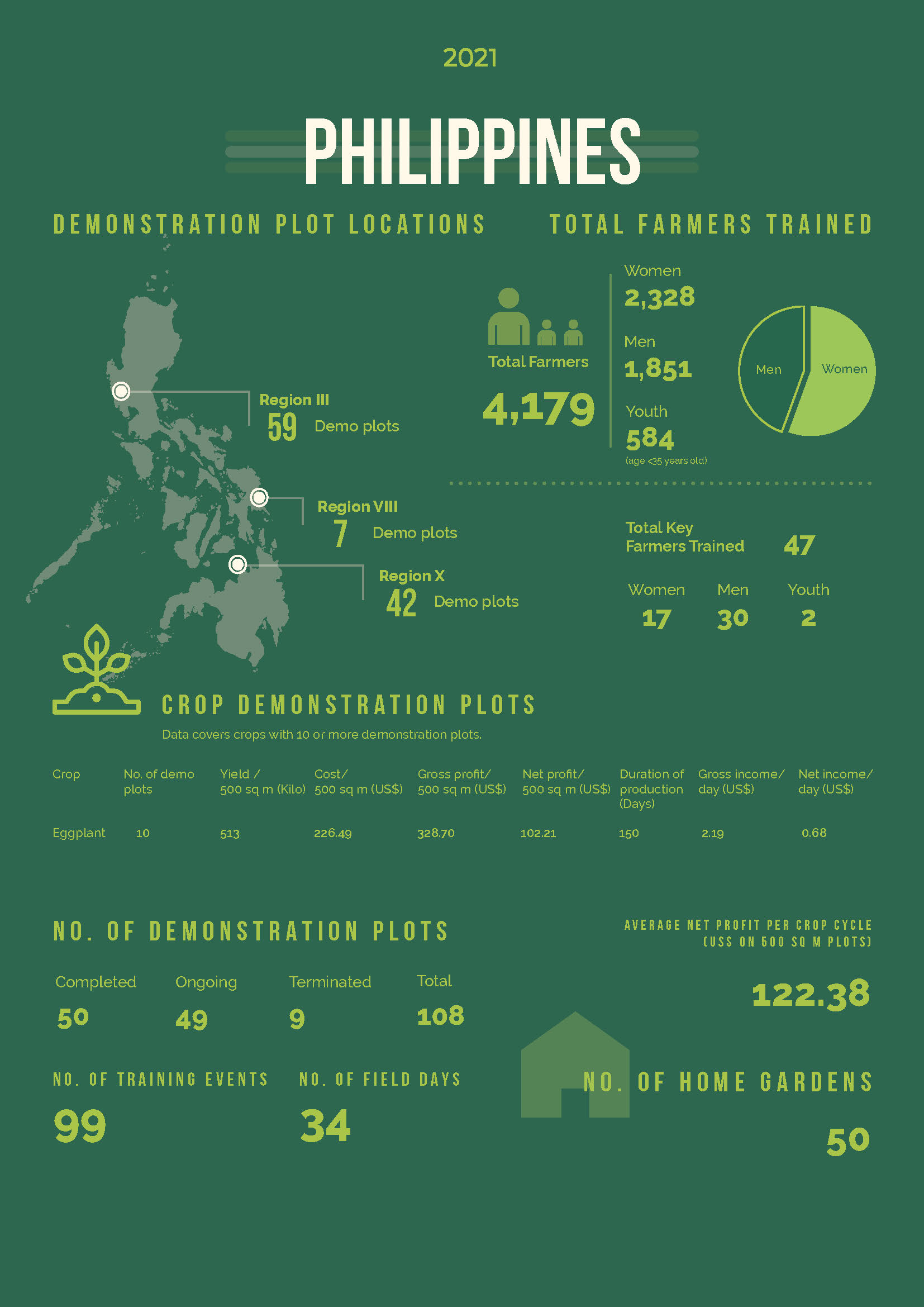 Image of Philippines page in 2021 Annual Report