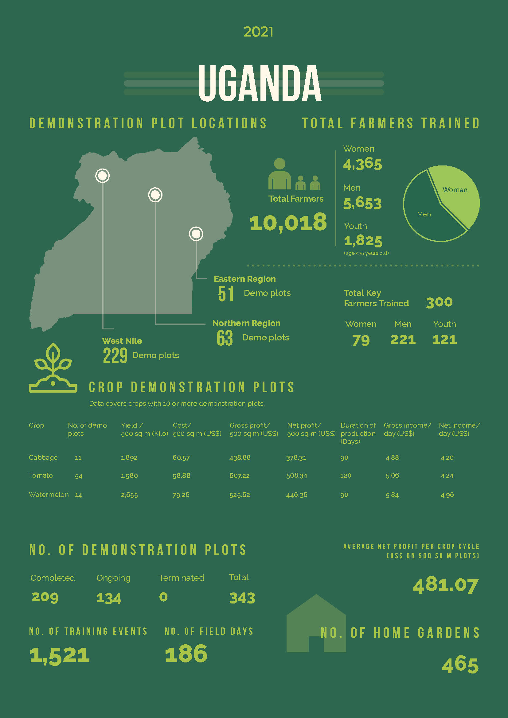 Image of Uganda page in 2021 Annual Report