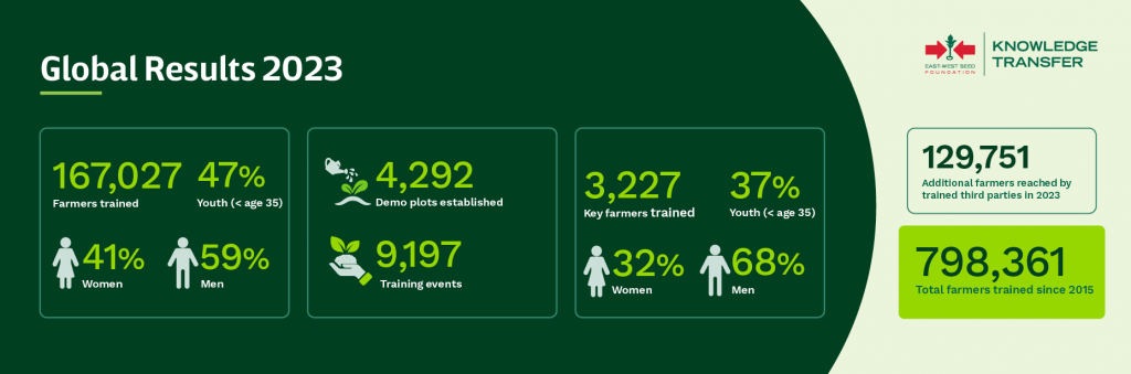 2023 outreach and results in graphic form.