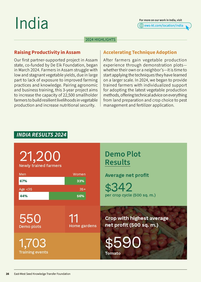 First page of India 2024 Annual Report section.