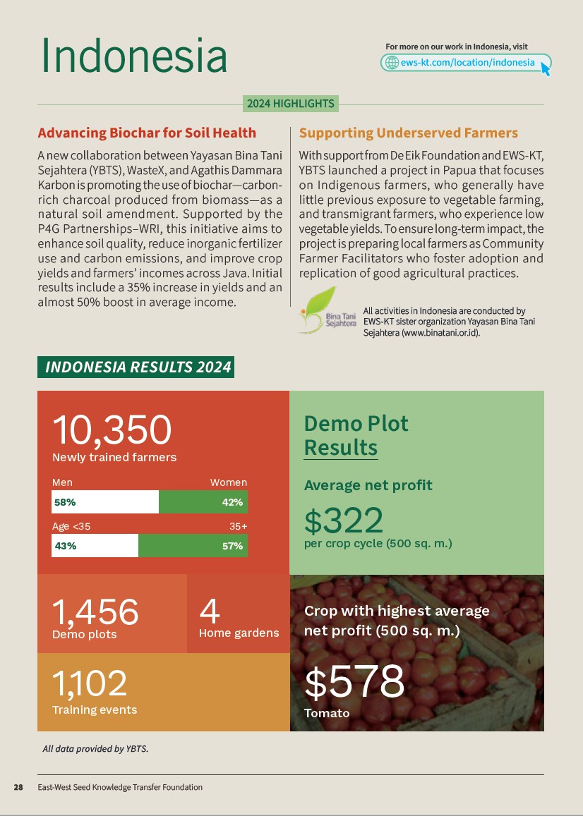 First page of Indonesia 2024 Annual Report section.