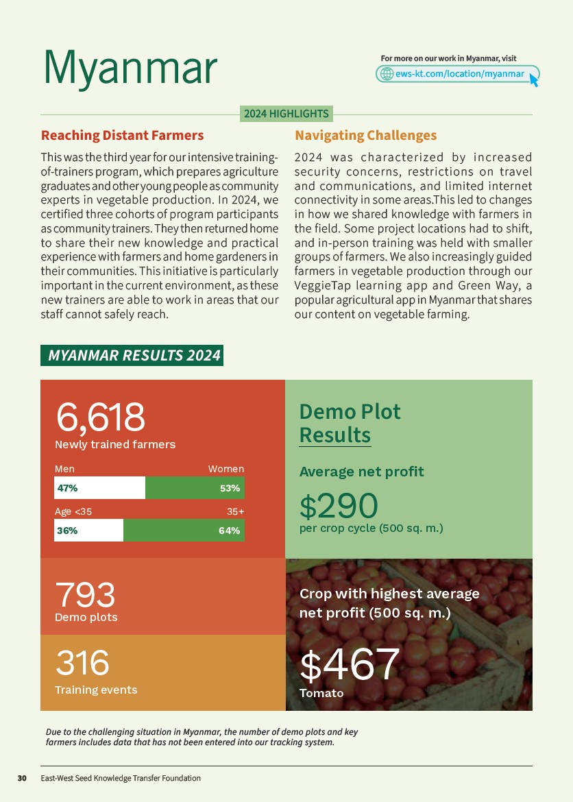 First page of Myanmar 2024 Annual Report section.