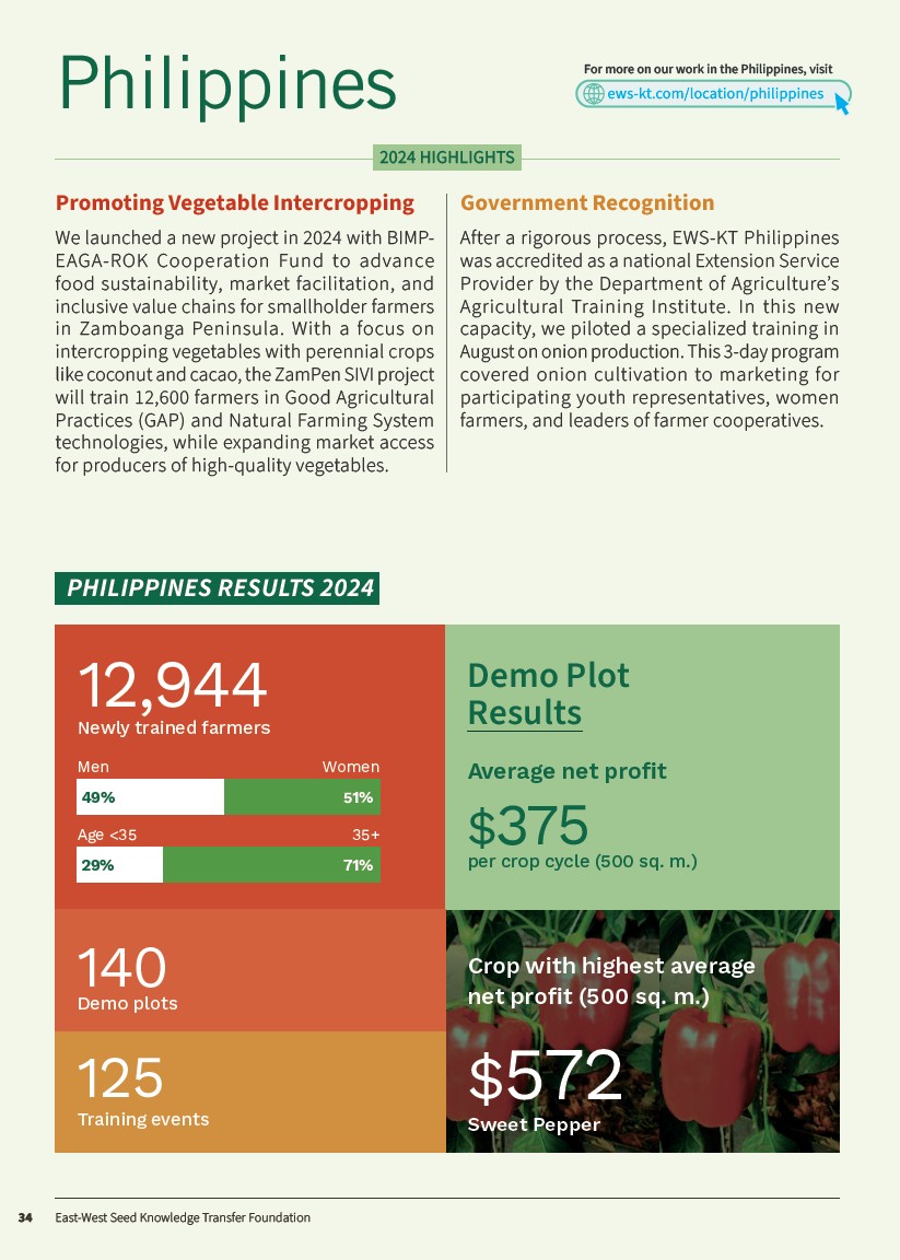 First page of Philippines 2024 Annual Report section.