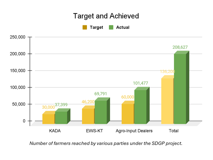 Chart Chart showing number of farmers reached through SDGP Nigeria project.